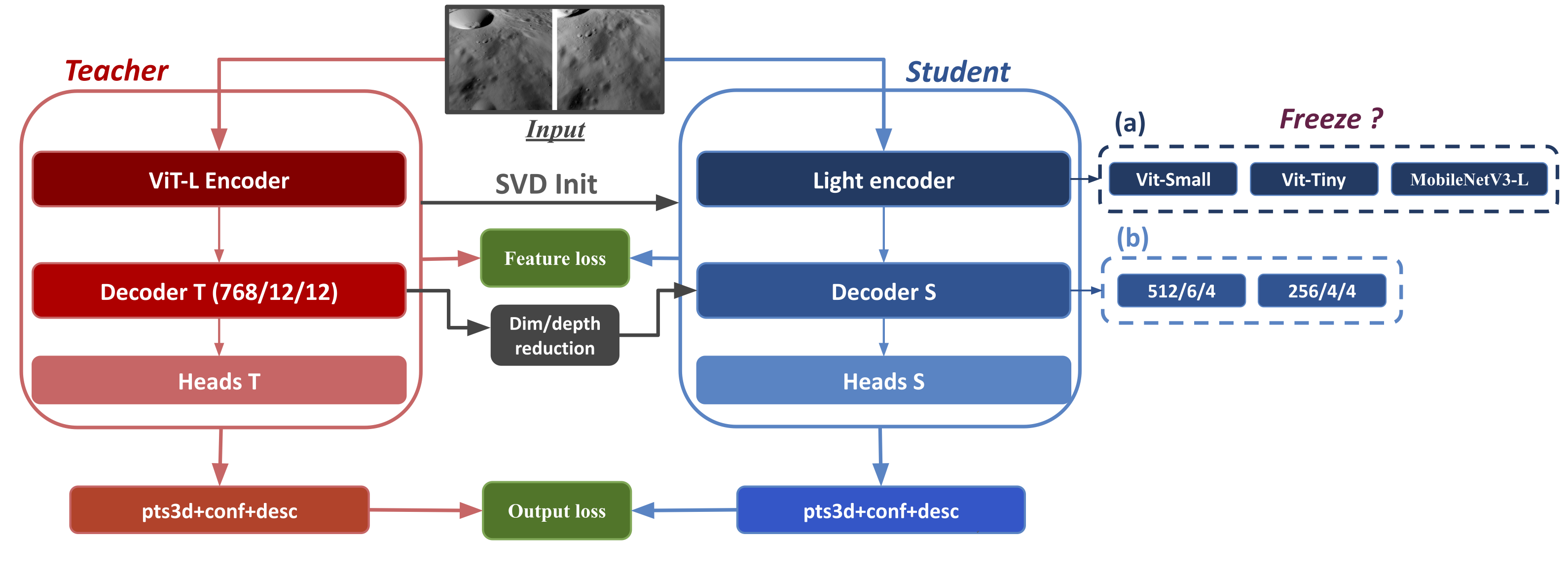 Teacher to student distillation schema